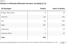 murders-in-politically-motivated-terrorism-excluding-9-11.png